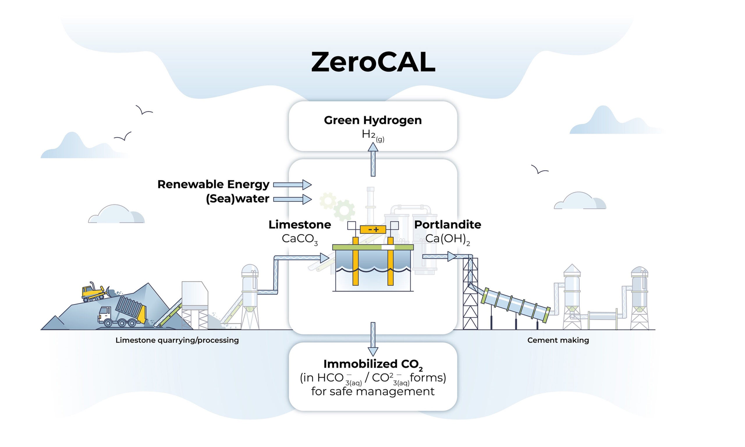 ZeroCAL Process